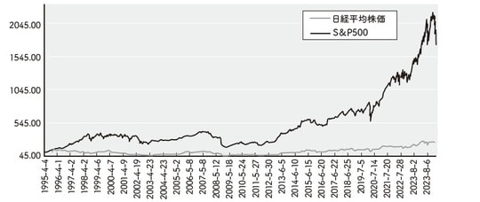 出所：『世界最強の米国株で始める株の教科書』（フォレスト出版）より抜粋